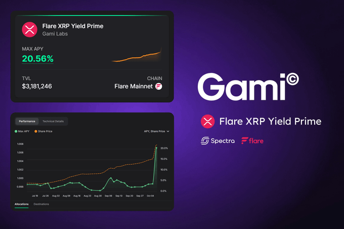 Promotional graphic for Gami's 'Flare XRP Yield Prime' showing a MAX APY of 20.56% and TVL of $3,181,246 on the Flare Mainnet, with performance charts and logos for Spectro and Flare.