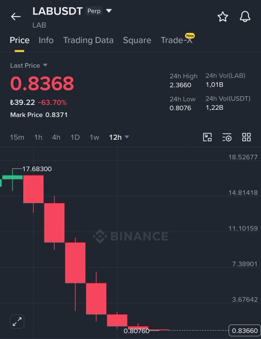 A Binance perpetual trading chart for $LAB/USDT shows the token's price collapsing from around $17.68 to $0.8368 (-95%), with the 12h candlestick chart visualizing the dramatic crash referenced in the post about why investors are fleeing crypto.