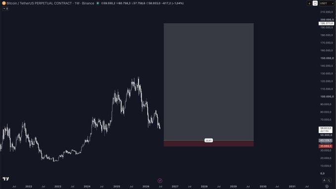 A Binance weekly chart for the BTC/USDT Perpetual Contract is shown, with Bitcoin's current price at $59,550.2 (down 1.54%) and a shaded forecast box extending from roughly 2026 to 2029 projecting a target of around $200,000, visually supporting the post's call for a "generational long."