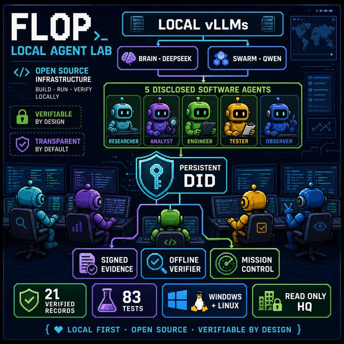 A colorful infographic for "FLOP LOCAL AGENT LAB" showcases an open-source infrastructure with local vLLMs (Brain, Swarm), 5 disclosed software agents (Researcher, Analyst, Engineer, Tester, Observer), and features like persistent DID, signed evidence, and 21 verified records.
