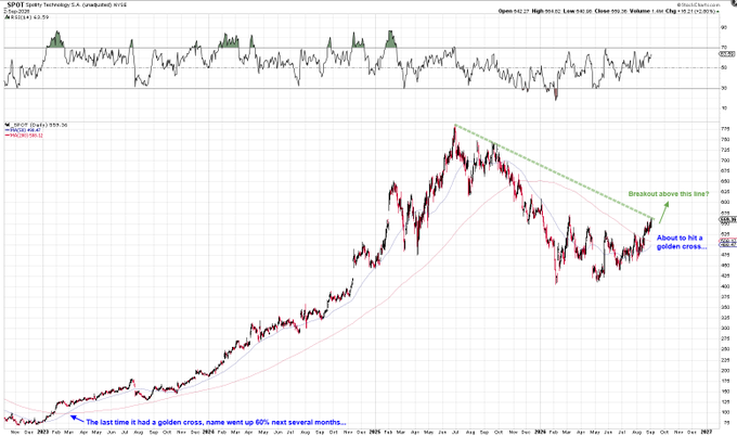 A technical chart of Spotify Technology S.A. ($SPOT) showing a long-term price trend with annotations noting a "Golden cross" formation around 4/2024 and highlighting a downward trendline at approximately 625 that price has broken above, suggesting bullish technical momentum.