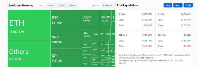 A cryptocurrency liquidation heatmap displays ETH leading with $107.92M, alongside BTC at $51.02M, XRP at $48.27M, DOGE at $29.22M, and others, with total liquidations showing $1.82B over 24 hours.