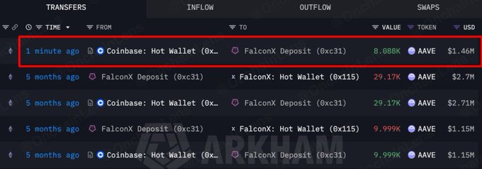A screenshot from the Arkham platform showing cryptocurrency transfers, highlighting a recent transfer of 8.088K AAVE ($1.46M) from a Coinbase Hot Wallet to a FalconX Deposit.