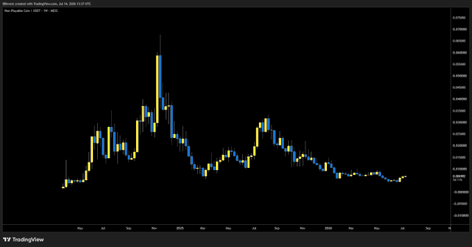 A TradingView candlestick chart for FLOKI/USD on Binance, displaying weekly price action with a prominent peak around late 2024 and subsequent decline through July 2025.