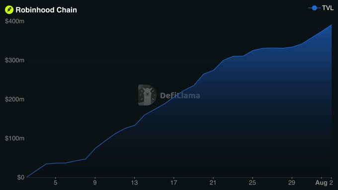 A line chart titled 'Robinhood Chain' showing Total Value Locked (TVL) growth from $0 to approximately $400m from May 5 to August 2, sourced from DefiLlama.