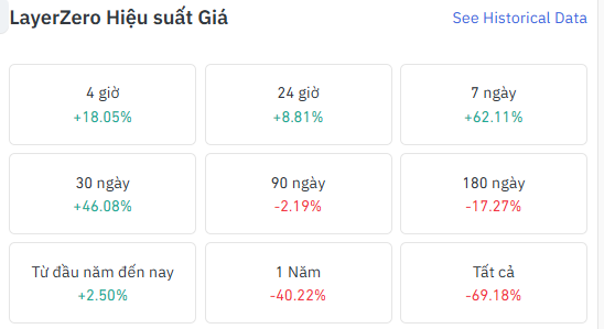 A price performance chart titled 'LayerZero Hiệu suất giá' showing returns across various periods: 4 hours (+18.05%), 24 hours (+8.81%), 7 days (+62.11%), 30 days (+46.08%), 90 days (-2.19%), 180 days (-17.27%), Year-to-Date (+2.50%), 1 Year (-40.22%), and All (-69.18%).