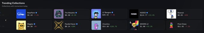 A screenshot of a 'Trending Collections' page displaying various NFT collections with their prices and percentage changes, including DoodlePrint, The Wongos, Lil Dongers, NOODS, Basecat, Mugglos, Parallel Haven, Charming, MIXERS v2, and Pink Chess.