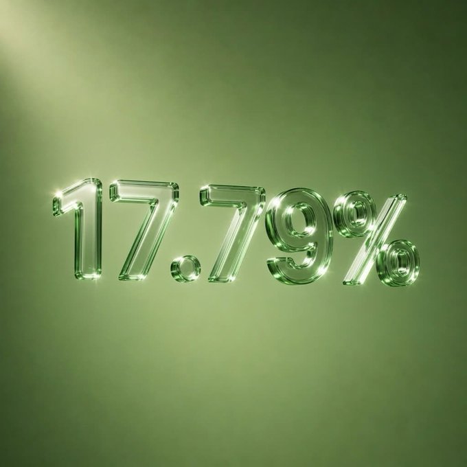 A glowing green 3D rendering of "17.79%" set against a green gradient background, visually highlighting the percentage of $PONS tokens that have been burned, as referenced in the post about token supply reduction.