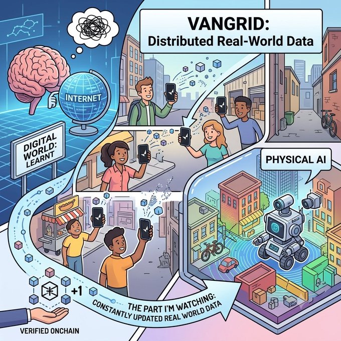 An illustrated comic-style infographic explaining VANGRID's 'Distributed Real-World Data' concept, showing people with phones contributing to 'Physical AI' and 'Digital World Learn', with text noting 'VERIFIED ONCHAIN' and '+1'.