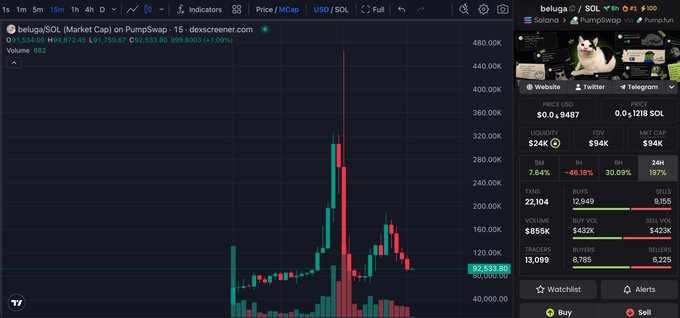 TradingView DEX Screener chart for belugaSOL on PumpSwap showing a token at $0.0₅9487 with a market cap of $19.800K, displaying candlestick price action with a notable spike.