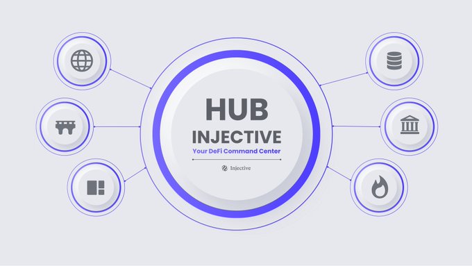 The image showcases the "HUB INJECTIVE – Your DeFi Command Center" graphic, featuring a central blue-rimmed circle connected to six surrounding icons representing key network tools: a web browser (wallet connection), binoculars (explorer), app grid (dApp marketplace), database (storage), bank (financial services), and flame (burning/transaction features), branded with the Injective logo.