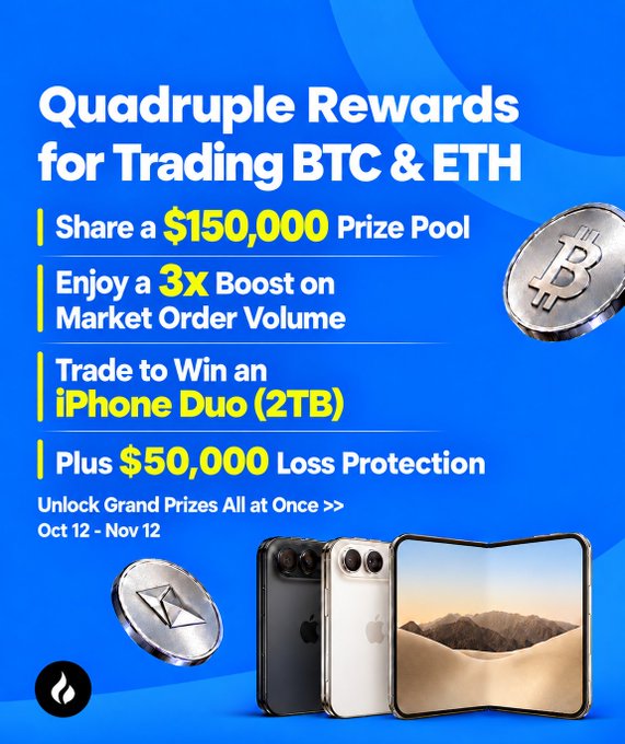A bright blue crypto promotion advertises “Quadruple Rewards for Trading BTC & ETH,” including a $150,000 prize pool, 3x market-order volume boost, an iPhone Duo (2TB) giveaway, and up to $50,000 loss protection from Oct. 12–Nov. 12. It visually supports the Spot Hot Token Challenge by featuring BTC/ETH tokens, iPhones, and the trading-entry requirements in the accompanying post.