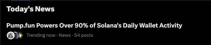 A news headline reads 'Today's News: Pump.fun Powers Over 90% of Solana's Daily Wallet Activity,' labeled as 'Trending now · News · 54 posts' with a small logo.