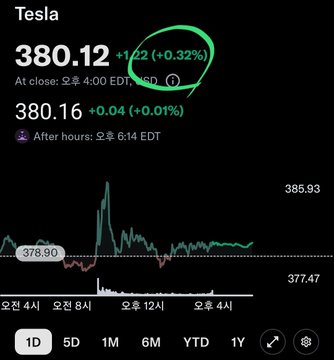 A stock chart for Tesla (TSLA) showing a closing price of 380.12, up 1.42 (+0.32%) at 4:00 EDT, and an after-hours price of 380.16.