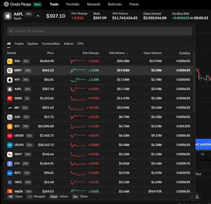 A screenshot of the 'Ondo Perps' trading platform showing markets like XAU, MSFT, WTI, AAPL ($307.10), SNDK, MU, XAG, BTC, US500, US100, SKHY, ETH, INTC, CRCL, and AMZN with their prices, 24h change, volume, open interest, and funding rates.