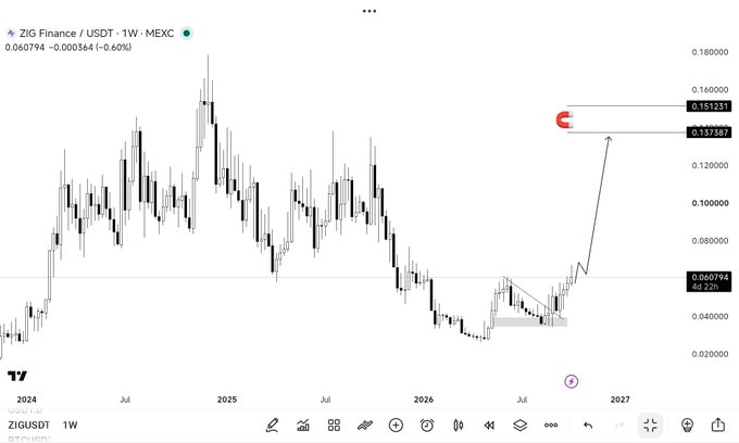 A weekly TradingView chart of ZIG Finance/USDT (ZIGUSDT) on MEXC shows the token consolidating near $0.0607 after a long downtrend, with an annotated breakout setup targeting the $0.1512–$0.1572 resistance zone — visually supporting the post's claim of an impending rally toward $0.15 following its USD1 partnership with World Liberty Financial.