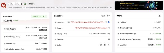 A cryptocurrency tracking page for JUST (JST) token on TRC20 showing price $0.1055 (+3.56%), market cap $1,033,296,773, with 441,859 holders and 7,683,386 transfers.