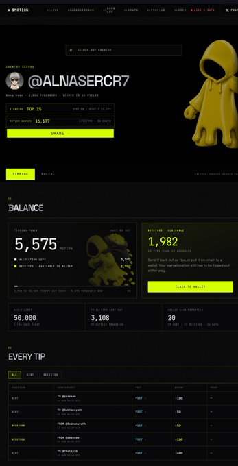 The image displays a creator profile page on Shotgun for "@ALNASERCR7," showing a balance of 5,575 Motion, 50,000 Brodie, and 3,108 token rewards, alongside a tipping history featuring various usernames like "Btclonesam" and "FKBR @indmousam." This directly illustrates the post's point about how frequent, relevant engagement in indexed communities like $MOTION and $BRODIE translates into tangible tipping power and accumulated rewards.