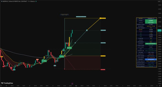 A TradingView chart of the SUI/MORPHO Perpetual Contract (1h timeframe on Binance) shows a long trade setup with entry near 3.77, stop loss at 3.60, and profit targets labeled "TP1" and "TP2," aligning with the post highlighting $MORPHO's TP1 and TP2 levels.