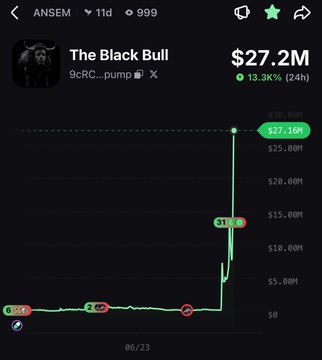 The image shows a price chart for "The Black Bull" (ticker $ANSEM) reaching a market cap of $27.2M, up 13.3% in 24 hours, with a recent peak highlighted at $27.16M—illustrating the rapid pump referenced in the post that suggests rotating those profits into $PENGU for a potential 100x surge to $180M market cap.