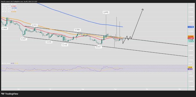 TradingView chart showing SUIUSDT price action with moving averages, RSI indicator, Fibonacci levels, and an arrow predicting potential upward breakout.