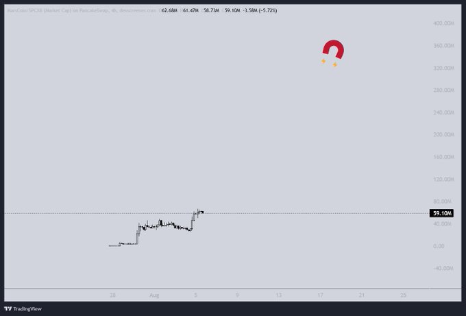 A TradingView chart displays MarsCoin ($MARS) on PancakeSwap, with a current price of 59.10M, showing recent sideways consolidation followed by a sharp upward spike—aligning with the post's claim of imminent repricing. The lone candlestick near 360M suggests an extreme price spike on the chart, hinting at the volatility expected during the repricing.