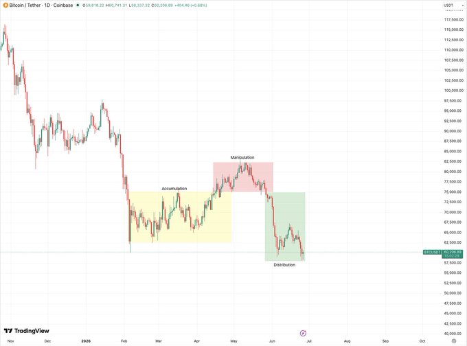 A Bitcoin/Tether daily chart on Coinbase showing price action from November to July, with highlighted zones illustrating the "Power of 3" concept: a yellow "Accumulation" range (~$65K–$80K), a red "Manipulation" spike (~$82K), and a green "Distribution" phase dropping to around $60,026, as BTC declined from highs near $117,500.