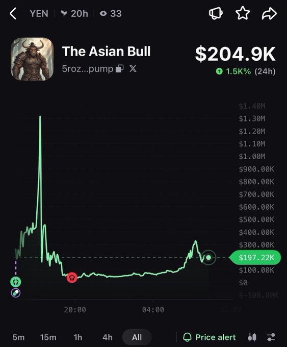 The image shows a crypto price chart for "The Asian Bull" (5roz...pump) displaying a market cap of $204.9K with a 1.5% gain over 24 hours, featuring a sharp spike followed by a steep decline—a classic pump-and-dump pattern. The chart visually confirms the post's claim that the token experienced an artificial price pump followed by a crash, now hovering around $197.22K after the dump.