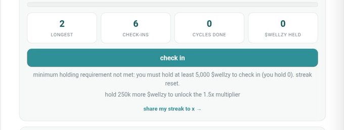 A check-in interface screen displays stats: 2 LONGEST, 6 CHECK-INS, 0 CYCLES DONE, 0 $WELLZY HELD, with a message stating 'minimum holding requirement not met: you must hold at least 5,000 $wellzy to check in (you hold 0), streak reset.'