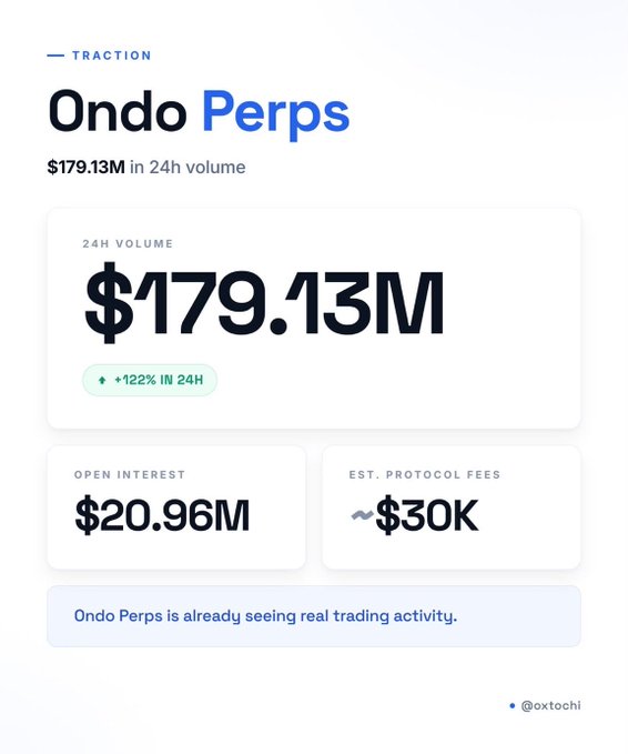 The image displays traction metrics for Ondo Perps, highlighting $179.13M in 24H volume (up 122% in 24H), $20.96M in open interest, and ~$30K in estimated protocol fees, reinforcing the post's bullish sentiment about $ONDO's strong early trading activity.