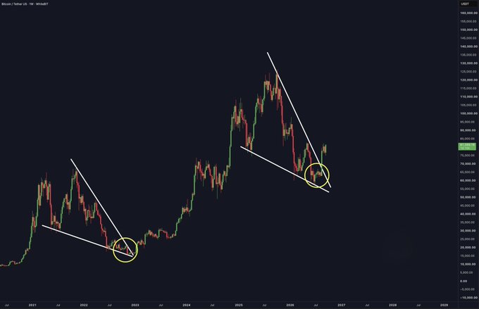 A Bitcoin/USD weekly candlestick chart from TradingView showing price action from 2021 to 2029, with white descending channel trendlines drawn and yellow circles highlighting breakout points.