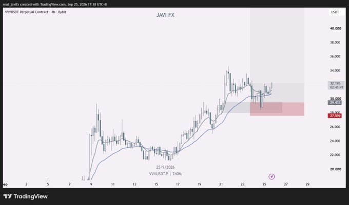 A TradingView chart showing 'JAVI FX' VVV/USDT Perpetual Contract on the 4h timeframe, with price levels around $22-40 USDT and a date marker at 25/9/2024.