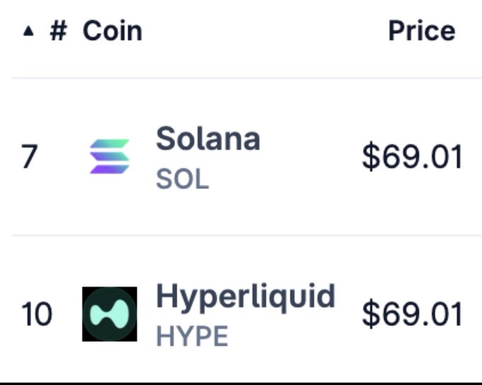 The image shows a screenshot of a social media post that includes a table with cryptocurrency prices, specifically the price of Solana and Hyper Liquid. The post also contains an advertisement for a product called "solana bags" or "hope bags". The caption on the post asks if someone would like to "swipe their solana bags for buying hype at this price", indicating that they are promoting the cryptocurrency as a means to invest in it, and offering a deal for those who want to buy it.