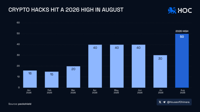 A bar chart titled 'CRYPTO HACKS HIT A 2026 HIGH IN AUGUST' from House of Chimera (HOC) showing monthly hack counts from January to August 2026, peaking at 50 in August, sourced from peckshield.