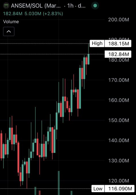 A candlestick chart of ANSEM/SOL on the 1-hour timeframe shows the token trading at 182.84M, up 2.83%, after reaching a session high of 188.15M and a low of 116.09M, supporting the post's anticipation of a breakout toward the 200M mark.