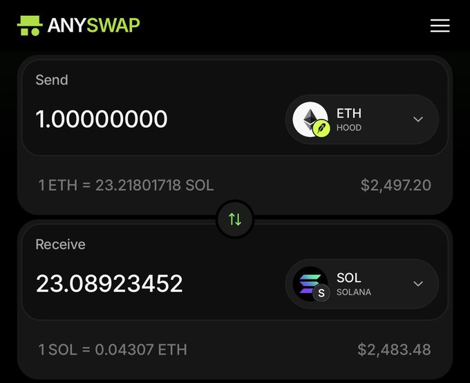 The image shows the AnySwap interface displaying a swap of 1.00000000 ETH (Robinhood) for 23.08923452 SOL, with exchange rates of 1 ETH = 23.21801718 SOL ($2,497.20) and 1 SOL = 0.04307 ETH ($2,483.48). This illustrates the bridge functionality highlighted in the post, specifically supporting transfers from Robinhood's chain to Solana as advertised for @AnySwapBot.