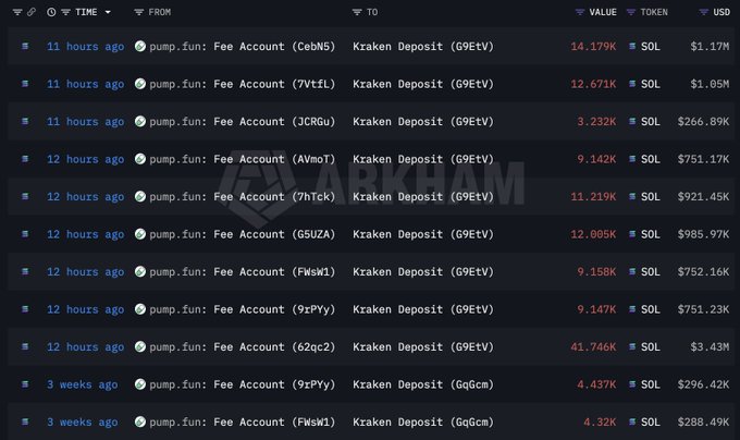 Arkham analytics table displaying pump.fun Fee Account deposits to Kraken with timestamps ranging from 11 hours to 3 weeks ago, showing SOL and USD values.
