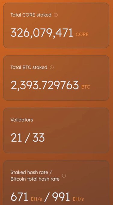 A statistics dashboard showing 'Total CORE staked' at 326,079,471 CORE, 'Total BTC staked' at 2,393.729763 BTC, 'Validators' at 21/33, and 'Staked hash rate / Bitcoin total hash rate' at 671 EH/s / 991 EH/s.