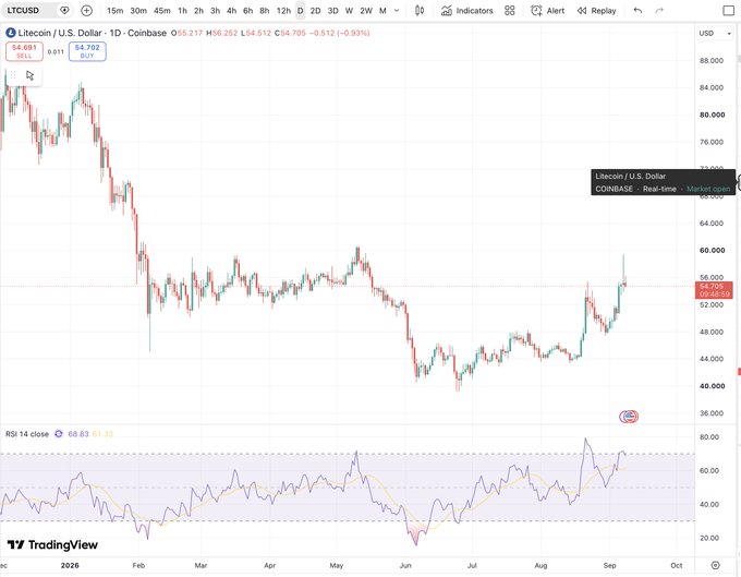 A TradingView daily chart of Litecoin/U.S. Dollar (LTCUSD) on Coinbase shows the price at $54.792, down 0.93%, with the chart depicting a sharp rally to the recent upside target near $56-60 followed by a pullback, while the RSI 14 indicator sits at 68.83 (overbought territory) — visually confirming the trader's note that Litecoin has hit its upside objective and near-term risk has shifted to the downside, awaiting a five-wave decline to identify a potential reversal long setup.