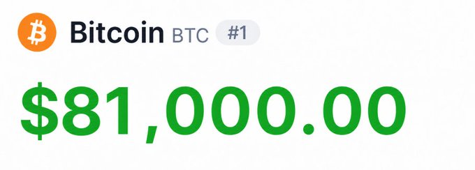 The image shows Bitcoin (BTC), ranked #1, trading at **$81,000.00**. It accompanies the post’s report that Bitcoin has reclaimed the **$81,000** price level during the Fed speech.