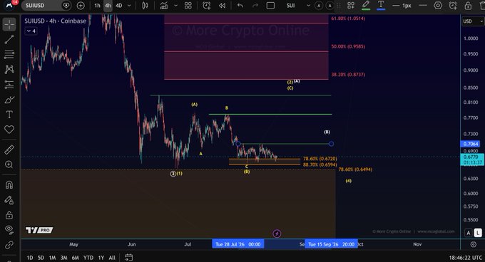 A TradingView 4-hour candlestick chart of SUI/USD on Coinbase shows the token trading at 0.7064 near key Fibonacci retracement levels (78.60%/88.70%/78.60%) amid a corrective structure labeled with Elliott Wave markers (A, B, C), correlating with the post asking "what's going on with $SUI?"