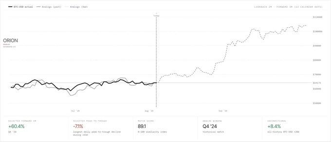 The image is a Coinbase BTC-USD trading chart spanning Feb '20 to Dec '25, showing actual price (solid black line) through Aug '20 near the $10K–$12K range, followed by a projected forward 5-year dotted trajectory climbing toward $100K. Key stats include a 60.4% Q4 '24 selected forward period, -73% drawdown from Feb '20 trough, a Match Score of 891, and an 8.4% annualized historical return for Q4 '24.

The chart visually supports the post's bullish thesis that $100K BTC by October is plausible—the forward projection line shows a steep upward trajectory reaching the $100K mark, suggesting the current sentiment (many awaiting an "October bottom") may underweight the possibility of a rapid rally past $75K rather than a pullback.
