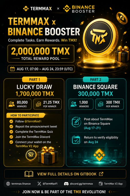 A promotional graphic for the TermMax x Binance Booster campaign features a "2,000,000 TMX TOTAL REWARD POOL" with details for a "PART 1 LUCKY DRAW 1,700,000 TMX" offering 21.25 TMX to 80,000 winners, and a "PART 2 BINANCE SQUARE 300,000 TMX" offering 300 TMX to 1,000 winners, running from August 17 to August 24. The gold and teal design highlights the participation steps, including following @TermMaxFi, reposting, completing a quiz, joining Discord, and connecting a wallet, matching the accompanying announcement.