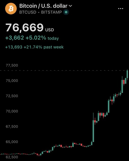 A financial chart showing BTCUSD on Bitstamp at $76,669, with Bitcoin up $3,662 (+5.02%) today and $13,693 (+21.74%) over the past week, visually illustrating the post's claim of Bitcoin's 21% weekly gain.