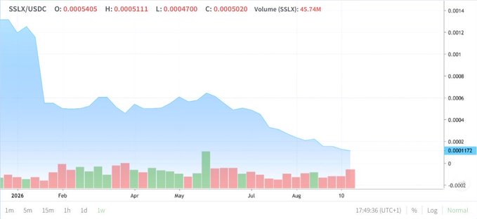 A financial chart displays the SSLX/USDC trading pair showing a downward trend from January through August 2026, with OHLC values listed at the top.
