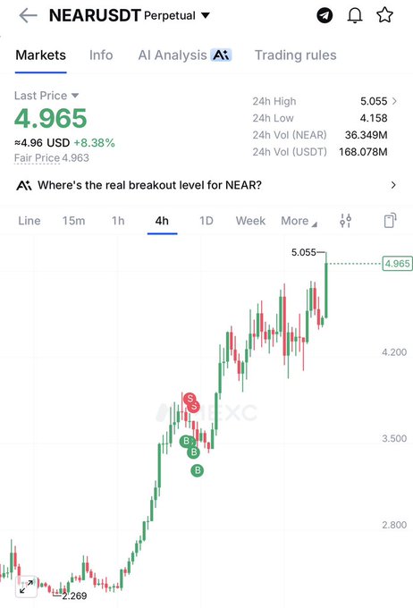 A cryptocurrency trading chart for NEAR/USDT perpetual contracts on MEXC, showing a last price of 4.965 USD (+8.38%) with a 24h high of 5.055 and low of 4.158, illustrating the strong rally referenced in the post from $2.269 low to nearly $5.05.