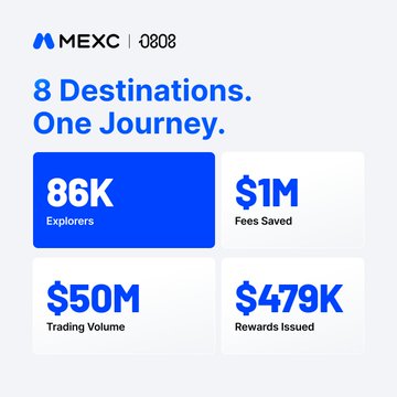 A promotional graphic for the MEXC 0808 event highlights key achievements with the headline "8 Destinations. One Journey." and displays statistics in blue and white boxes: 86K Explorers, $1M Fees Saved, $50M Trading Volume, and $479K Rewards Issued, summarizing the campaign's success as referenced in the post.