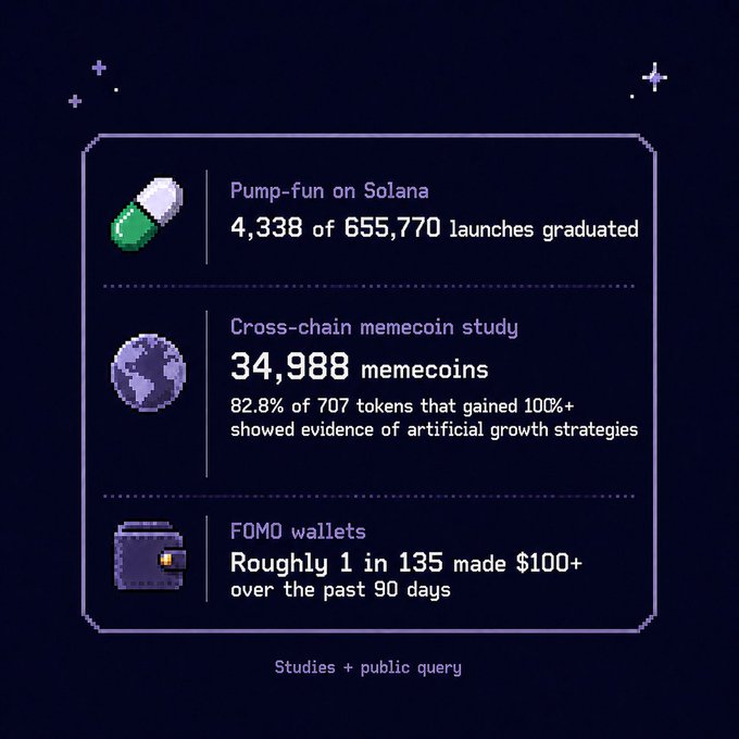 A pixel-art infographic presents three memecoin statistics from a Feb 2026 study: only 4,338 of 655,770 Pump-fun Solana launches graduated, 82.8% of 707 tokens that gained 100%+ across 34,988 memecoins showed signs of artificial growth, and roughly 1 in 135 FOMO wallets made $100+ over 90 days.