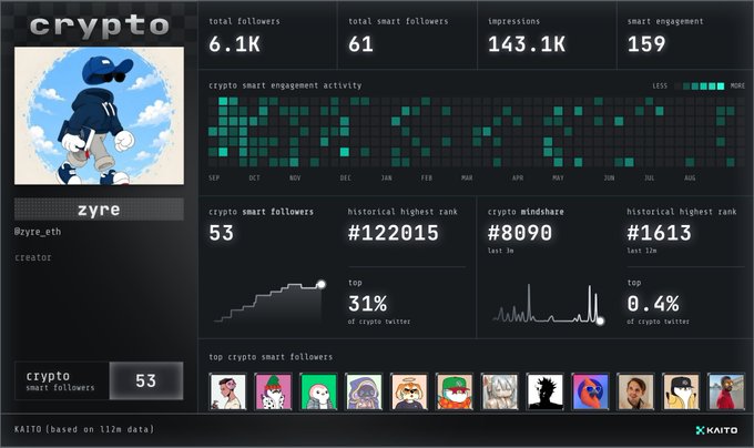 Kaito crypto analytics dashboard for user 'zyre' (@zyre_eth) showing 6.1K total followers, 53 crypto smart followers, 143.1K impressions, and historical rankings of #122015 and #1613.