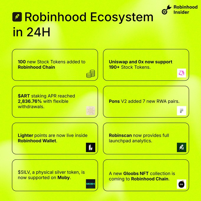 The image is a bright green infographic titled "Robinhood Ecosystem in 24H" by Robinhood Insider, highlighting key updates such as 100 new Stock Tokens added to Robinhood Chain, Uniswap and 0x supporting 190+ Stock Tokens, $ART staking APR reaching 2,836.76%, Pons V2 adding 7 new RWA pairs, Lighter points going live in Robinhood Wallet, Robinscan offering launchpad analytics, $SILV physical silver token support on Moby, and a new Goobs NFT collection coming to Robinhood Chain, which visually summarizes the accompanying Insider Daily Recap post.